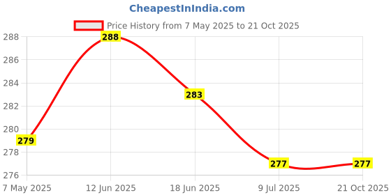 amazon.in youbella Jewellery Stylish Combo of Two Necklace Chains for Women and Girls (Style 3) youbella Price History Graph from 7 May 2025 to 21 Oct 2025