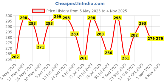 amazon.in youbella Jewellery Stylish Latest Combo of Afghani Tibetan Earrings for Girls/Women youbella Price History Graph from 5 May 2025 to 1 Nov 2025