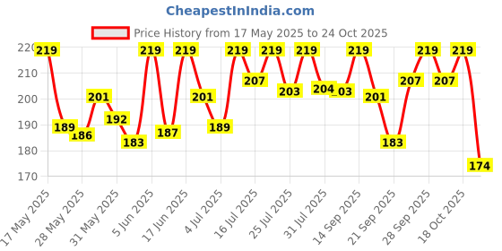 amazon.in youbella Jewellery U Shape Non Piercing Earrings Combo for Women and Girls (Gold) (YBEAR_32870), medium youbella Price History Graph from 17 May 2025 to 24 Oct 2025
