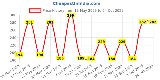 amazon.in miami Jewellery Valentine Gold Chain Necklace for Men & Boys CN131 (Gold) miami Price History Graph from 15 May 2025 to 23 Oct 2025