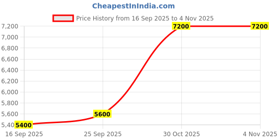 amazon.in jewelleryhut Pure Sterling Silver Punjabi Kada With Gold Polish For Men and Women jewelleryhut Price History Graph from 16 Sep 2025 to 30 Oct 2025