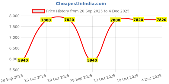 amazon.in jewelleryhut Sterling Silver Punjabi Kada for Boys & Men jewelleryhut Price History Graph from 28 Sep 2025 to 4 Dec 2025