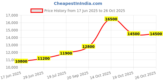 amazon.in jewelleryhut JEWELLERYHUY Silver Anklet Payal Jewelry For Womens Size-10.5 Inches jewelleryhut Price History Graph from 17 Jun 2025 to 24 Oct 2025