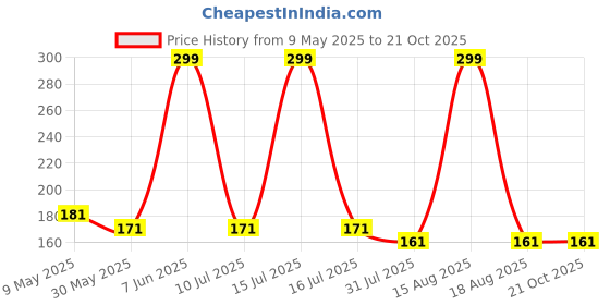 amazon.in meenaz Jewellery's Traditional Temple Forming 1 g Gold Wedding Meenakari Maharashtrian Stylish Golden and Black Wati Tanmaniya Mangalsutra for Women MS-ME917 meenaz Price History Graph from 9 May 2025 to 21 Oct 2025