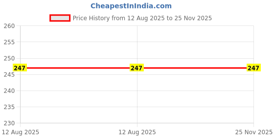 amazon.in jewelopia 22kt Golden Chain For Men Necklace Chain Gold Plated Chain For Boys & Men jewelopia Price History Graph from 12 Aug 2025 to 25 Nov 2025