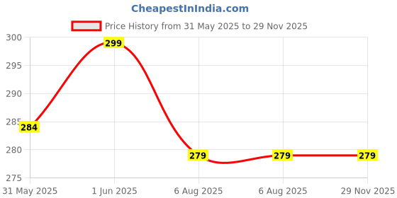 amazon.in jewelopia Maharashtrian Diamond Banu Nath Ruby AD/CZ Non Piercing Marathi Nose Stud for Girls and Women jewelopia Price History Graph from 31 May 2025 to 29 Nov 2025