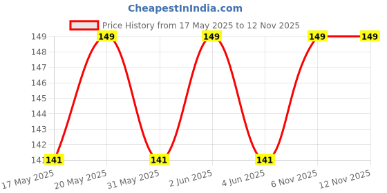 amazon.in jewelopia Maharashtrian Nath Nose pin Small Size Traditional Diamond Marathi Nathni Stud non piercing Pearl Gold Plated Nath Clip On Nose Jewellery For Girls and Women jewelopia Price History Graph from 17 May 2025 to 11 Nov 2025