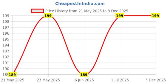 amazon.in jewelopia Marathi Clip On Nose ring Non Piercing Pearl & Ruby Gold Plated Pearl Maharashtrian Nath For Women & Girls (combo 2) (Gold combo 2) jewelopia Price History Graph from 21 May 2025 to 2 Dec 2025