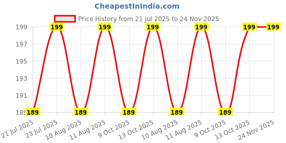 amazon.in jewelopia Nath with Chain Traditional Gold-Plated Bridal Nathiya Cubic Zirconia Ruby Stone Studded Gold Chain Non-Pierced Clip-on Nathiya For Women and Girls jewelopia Price History Graph from 21 Jul 2025 to 24 Nov 2025
