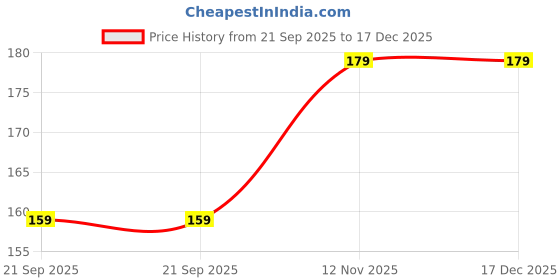 amazon.in Jewelorra Satin Blindfold for Romantic Nights & Deep Sleep – Eye Mask for Women & Men – Perfect for Travel, Meditation & Fun Moments. jewelorra Price History Graph from 21 Sep 2025 to 17 Dec 2025