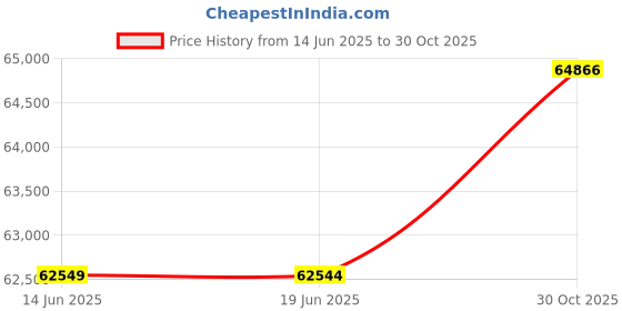 amazon.in Jewelpak™ CD/DVD Page, 5.625" x 5", 3.13" Hole Spacing - Box of 1000 Price History Graph from 14 Jun 2025 to 30 Oct 2025