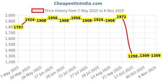 amazon.in Jewelry Box Organizer Small Jewelry Box For Rings Bracelets Red Bean Red Price History Graph from 7 May 2025 to 30 Oct 2025
