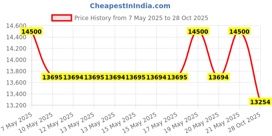 amazon.in pandora Jewelry Half Moon and Star Safety Chain Cubic Zirconia Charm in Sterling Silver pandora Price History Graph from 7 May 2025 to 28 Oct 2025