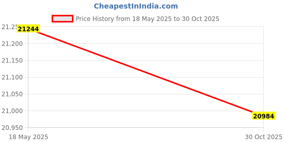 amazon.in Jewelry Heating Furnace, Heating Furnace Designed with Adjusting Knob 1500W Strong Power for Home for Factory Price History Graph from 18 May 2025 to 30 Oct 2025