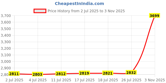 amazon.in jstyle Jewelry Stainless Steel Womens CZ Stud Earings Set Piercing, 12 Pairs 6MM jstyle Price History Graph from 2 Jul 2025 to 3 Nov 2025