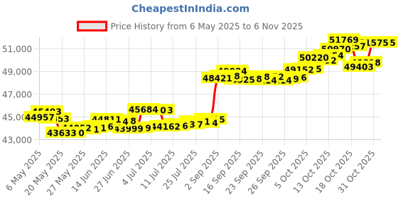amazon.in kisna JEWELS 14K BIS Hallmark Pure White Gold & SI Real Diamond Pendant for Women kisna Price History Graph from 6 May 2025 to 3 Nov 2025