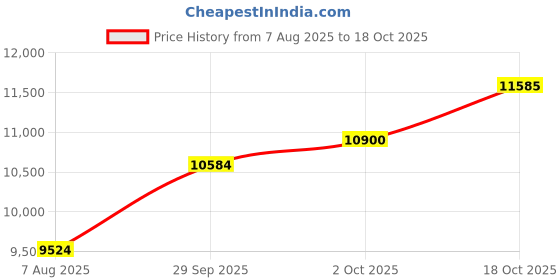 amazon.in kisna JEWELS 14K BIS Hallmark Pure Yellow Gold and SI Real Diamond Earring for women kisna Price History Graph from 7 Aug 2025 to 18 Oct 2025