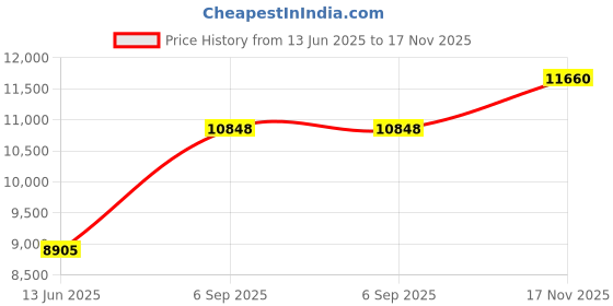 amazon.in kisna JEWELS 14K BIS Hallmark Pure Yellow Gold & SI Real Diamond Hearts Earrings For Women with Screw Back clouser kisna Price History Graph from 13 Jun 2025 to 17 Nov 2025