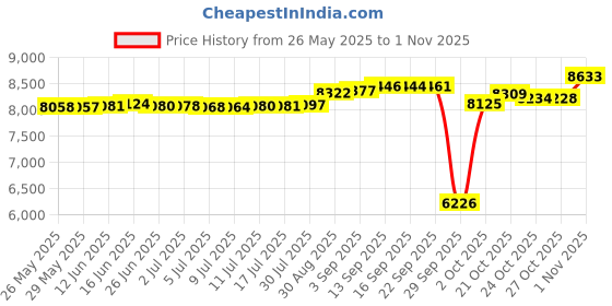 amazon.in kisna JEWELS 14K BIS Hallmark Pure Yellow Gold & SI Real Diamond Nose Pin for Women kisna Price History Graph from 26 May 2025 to 1 Nov 2025