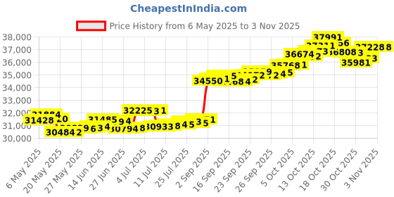 amazon.in kisna JEWELS 14K BIS Hallmark Pure Yellow Gold & SI Real Diamond Pendant for Women kisna Price History Graph from 6 May 2025 to 2 Nov 2025