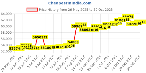 amazon.in kisna JEWELS 14KT|18KT BIS Hallmark Pure Gold and Diamond Mangalsutra For Women kisna Price History Graph from 26 May 2025 to 30 Oct 2025