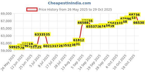 amazon.in kisna JEWELS 14KT|18KT BIS Hallmark Pure Gold and Diamond Mangalsutra For Women kisna Price History Graph from 26 May 2025 to 29 Oct 2025