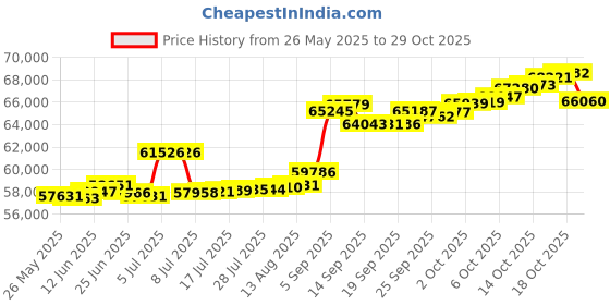 amazon.in kisna JEWELS 14KT|18KT BIS Hallmark Pure Gold and Diamond Mangalsutra For Women kisna Price History Graph from 26 May 2025 to 29 Oct 2025