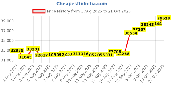 amazon.in kisna JEWELS 14KT|18KT BIS Hallmark Pure Gold and Diamond Mangalsutra For Women kisna Price History Graph from 1 Aug 2025 to 21 Oct 2025