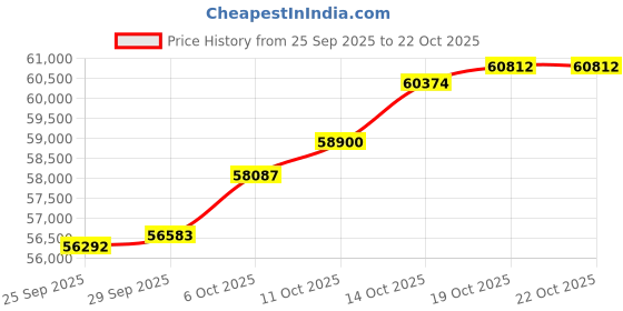 amazon.in kisna JEWELS 14KT|18KT BIS Hallmark Pure Gold and Diamond Mangalsutra For Women kisna Price History Graph from 25 Sep 2025 to 19 Oct 2025