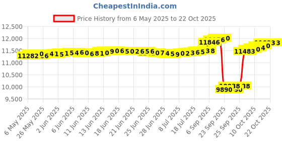 amazon.in kisna JEWELS 14KT|18KT BIS Hallmark Pure Gold and Diamond Stud Earrings For Women with Screw Back clouser kisna Price History Graph from 6 May 2025 to 22 Oct 2025