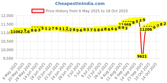 amazon.in kisna JEWELS 14KT|18KT BIS Hallmark Pure Gold and Diamond Stud Earrings For Women with Screw Back clouser kisna Price History Graph from 6 May 2025 to 18 Oct 2025