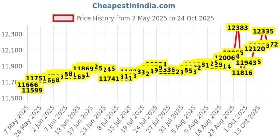 amazon.in kisna JEWELS 14KT|18KT BIS Hallmark Pure Gold and Diamond Stud Earrings For Women with Screw Back clouser kisna Price History Graph from 7 May 2025 to 21 Oct 2025