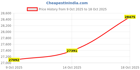 amazon.in kisna JEWELS 14KT|18KT BIS Hallmark Pure Gold Necklace for Women kisna Price History Graph from 9 Oct 2025 to 18 Oct 2025