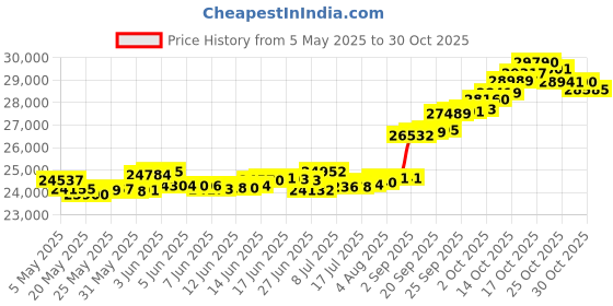 amazon.in kisna JEWELS 14KT|18KT BIS Hallmark Pure Gold Pendant for Women kisna Price History Graph from 5 May 2025 to 30 Oct 2025