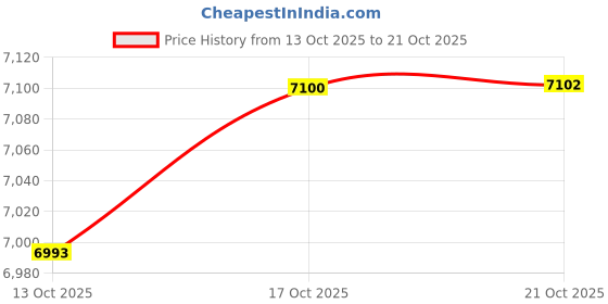 amazon.in kisna JEWELS 14KT|18KT BIS Hallmark Pure Gold Pendant for Women kisna Price History Graph from 13 Oct 2025 to 21 Oct 2025