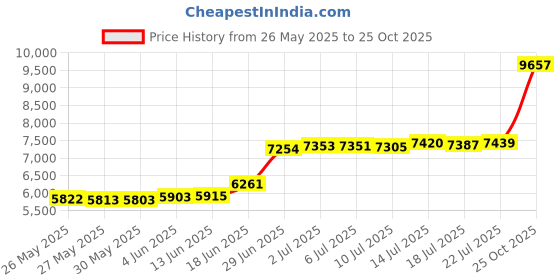 amazon.in bhima Jewels 22K BIS Hallmark 916 Purity Yellow Gold Skippy Stud Men Earring bhima Price History Graph from 26 May 2025 to 25 Oct 2025
