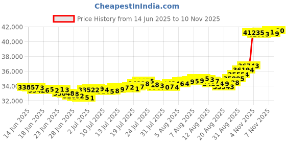 amazon.in bhima Jewels 24K 999 Purity Balaji Coin Pendant Combo 2g+1g bhima Price History Graph from 14 Jun 2025 to 10 Nov 2025