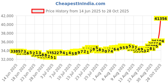 amazon.in bhima Jewels 24K 999 Purity Lakshmi Coin Pendant Combo 2g+1g bhima Price History Graph from 14 Jun 2025 to 28 Oct 2025