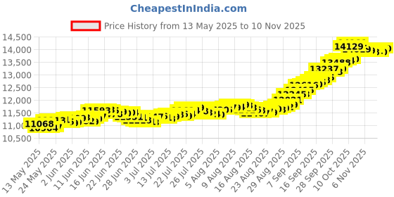 amazon.in bhima Jewels 24K Gold Bar 1 g bhima Price History Graph from 13 May 2025 to 9 Nov 2025