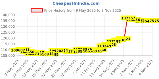 amazon.in bhima Jewels 24K Gold Bar 10 g bhima Price History Graph from 9 May 2025 to 7 Nov 2025