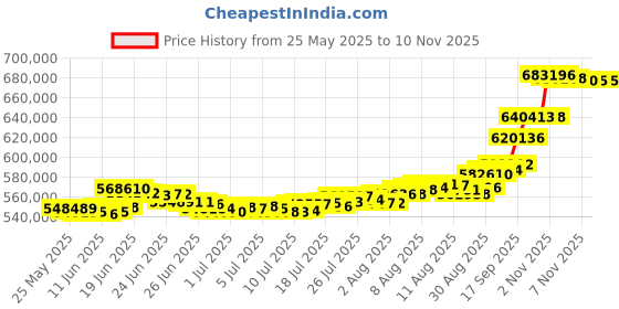 amazon.in bhima Jewels 24K Gold Bar 50 g bhima Price History Graph from 25 May 2025 to 7 Nov 2025
