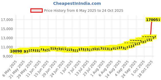 amazon.in bhima Jewels BIS Hallmark 22K George Head Gold Coin 1 g bhima Price History Graph from 6 May 2025 to 23 Oct 2025