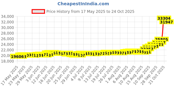 amazon.in bhima Jewels BIS Hallmark 22K George Head Gold Coin 2 g bhima Price History Graph from 17 May 2025 to 21 Oct 2025