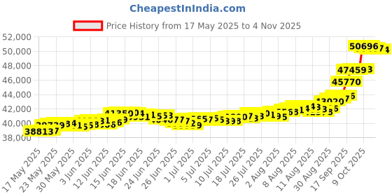amazon.in bhima Jewels BIS Hallmark 22K George Head Gold Coin 4 g bhima Price History Graph from 17 May 2025 to 2 Nov 2025
