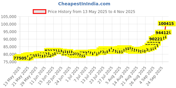 amazon.in bhima Jewels BIS Hallmark 22K George Head Gold Coin 8 g bhima Price History Graph from 13 May 2025 to 2 Nov 2025