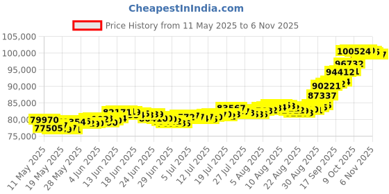 amazon.in bhima Jewels BIS Hallmark 22K Lakshmi Gold Coin 8 g bhima Price History Graph from 11 May 2025 to 6 Nov 2025