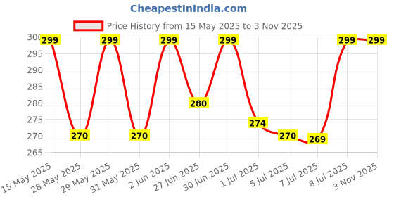 amazon.in jewilley White Stone Danity Necklace for Women | Stylish Everyday Wear Minimal Anti-Tarnish Waterproof Jewelry | Birthday, Anniversary, Wedding Gifts for Wife & Mom jewilley Price History Graph from 15 May 2025 to 2 Nov 2025