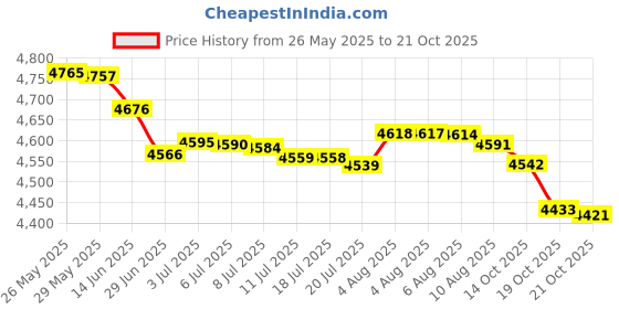 amazon.in shamanicshop Jew's Harp by P.Potkin in wooden case Shaman - mouth musical instrument (jaw harp) Beautiful sound Excellent quality (jaw harp, snoopy harp, dan moi) shamanicshop Price History Graph from 26 May 2025 to 21 Oct 2025