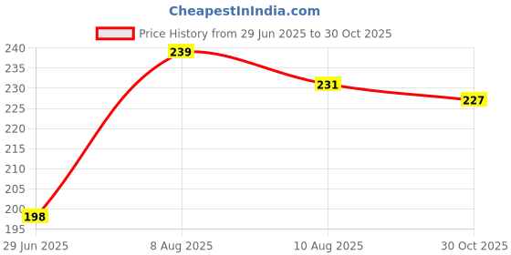 amazon.in Jewstick Kharata Plastic Hard Bristle Broom, Hard_Floor, Pack of 1 Price History Graph from 29 Jun 2025 to 30 Oct 2025