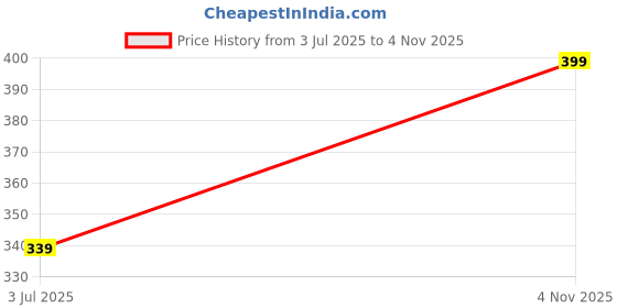 amazon.in jexi Mens SIlk Blend Casual Tradinational Wear Chudidar Pyjama jexi Price History Graph from 3 Jul 2025 to 4 Nov 2025
